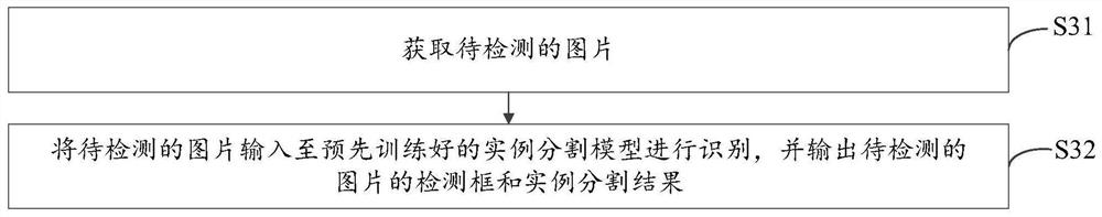 Instance segmentation model training method and device and instance segmentation method