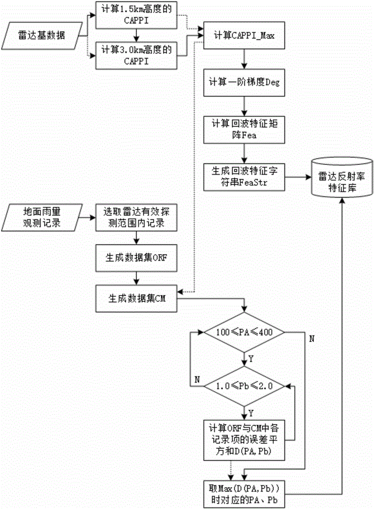 Rainfall estimation method based on weather radar reflectivity feature matching