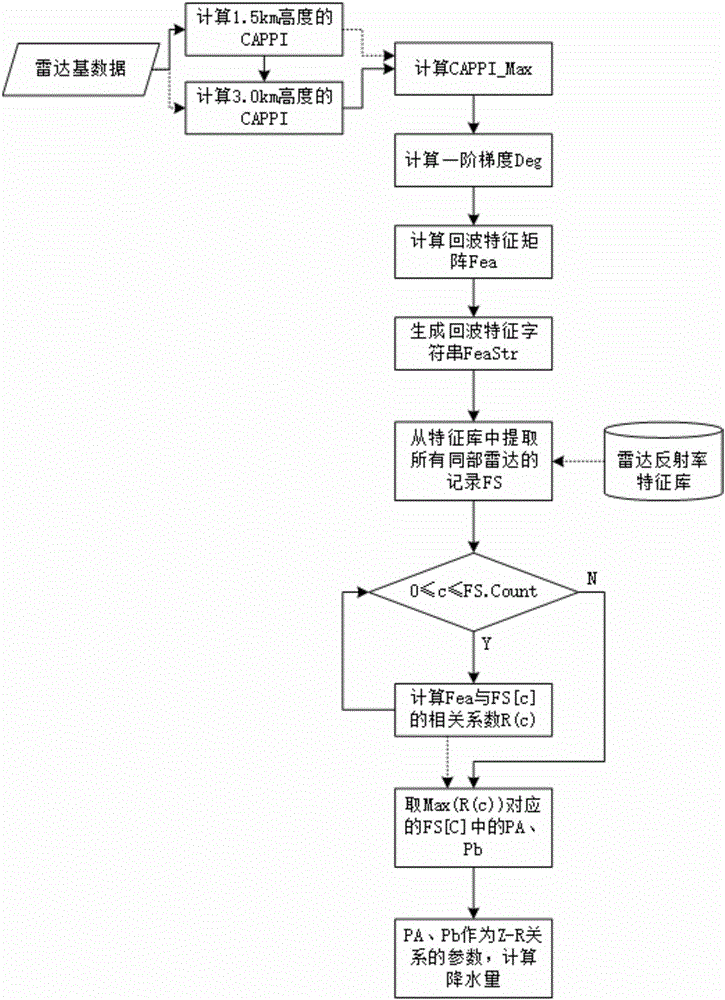 Rainfall estimation method based on weather radar reflectivity feature matching