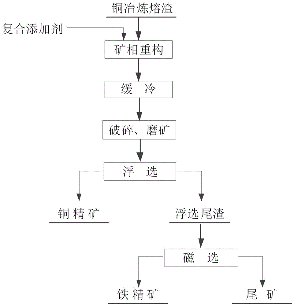 Process for comprehensively recycling copper and iron through ore phase restructuring of copper smelting molten slag