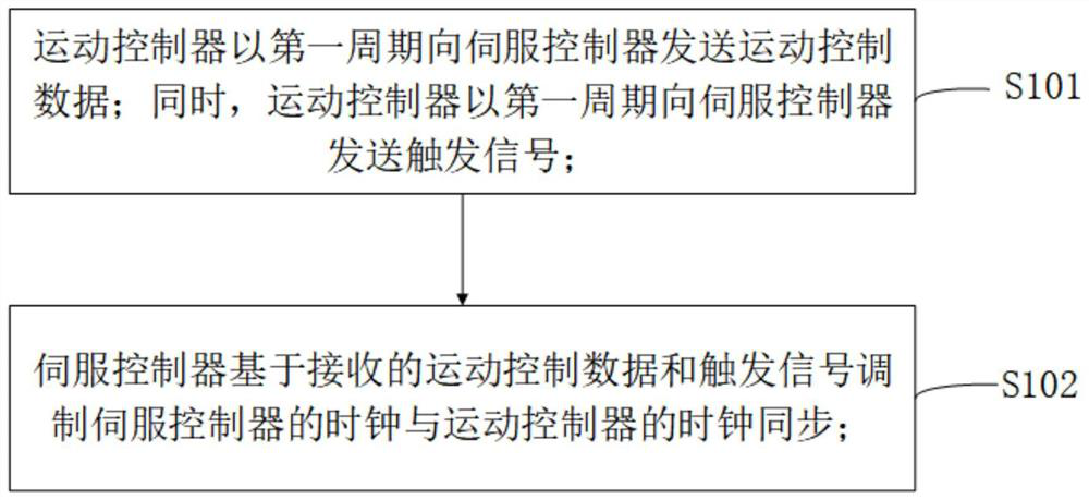 Clock synchronization method, robot control system and robot