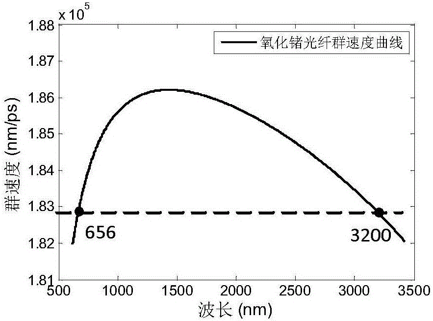 Ultra-large bandwidth super-continuum spectrum laser source