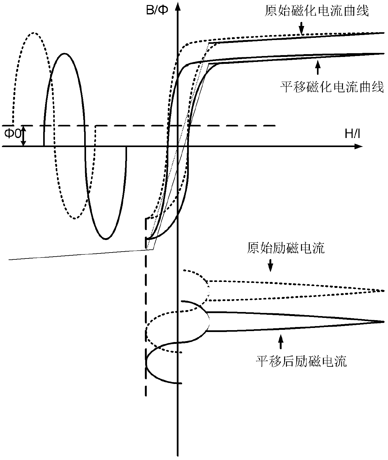 Exciting current emulation calculating method and device at time of direct-current magnetic biasing