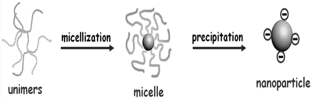 Preparation method for polymeric nanometer microsphere