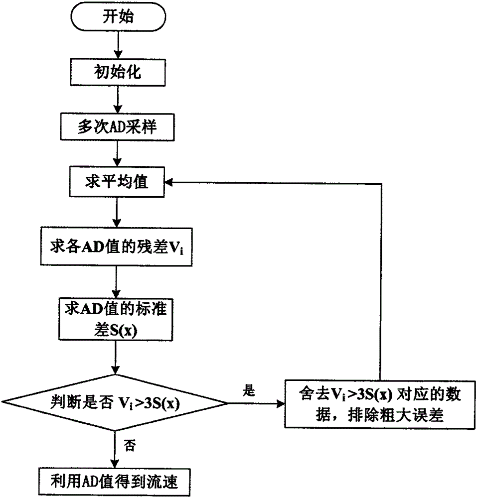 Reservoir flow velocity measurement method based on pressure sensor