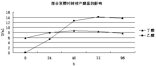 Method for producing biological butanol and bioethanol by using corn straw as main raw material