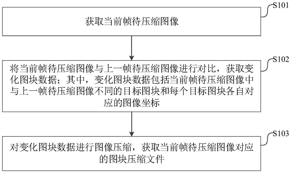 Video compression method, device and equipment and computer readable storage medium