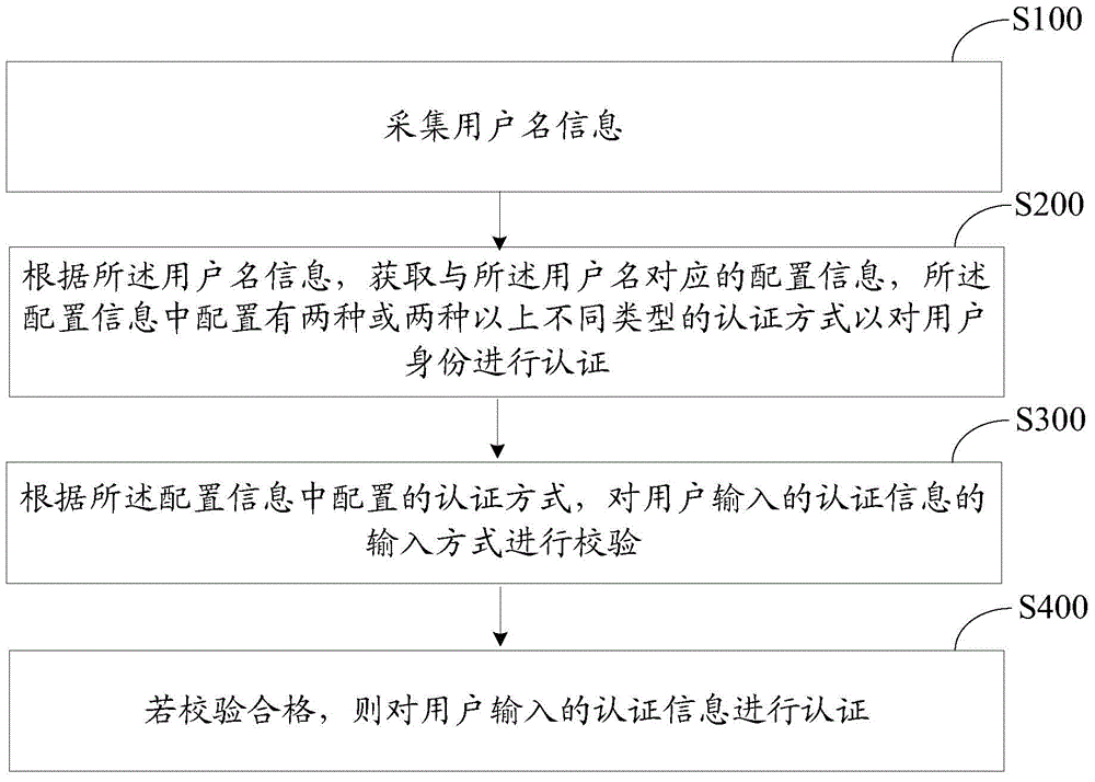 Identity authentication method and device