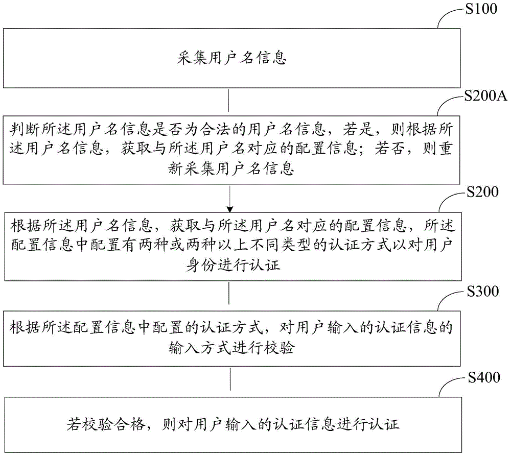 Identity authentication method and device