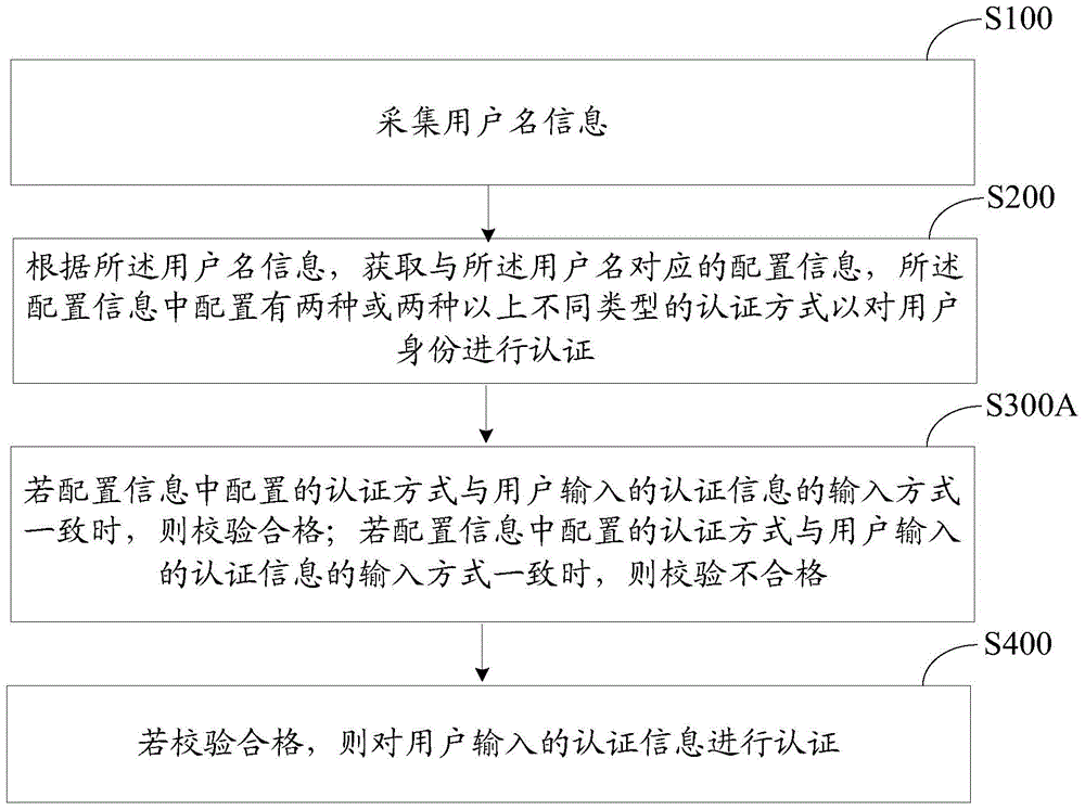 Identity authentication method and device