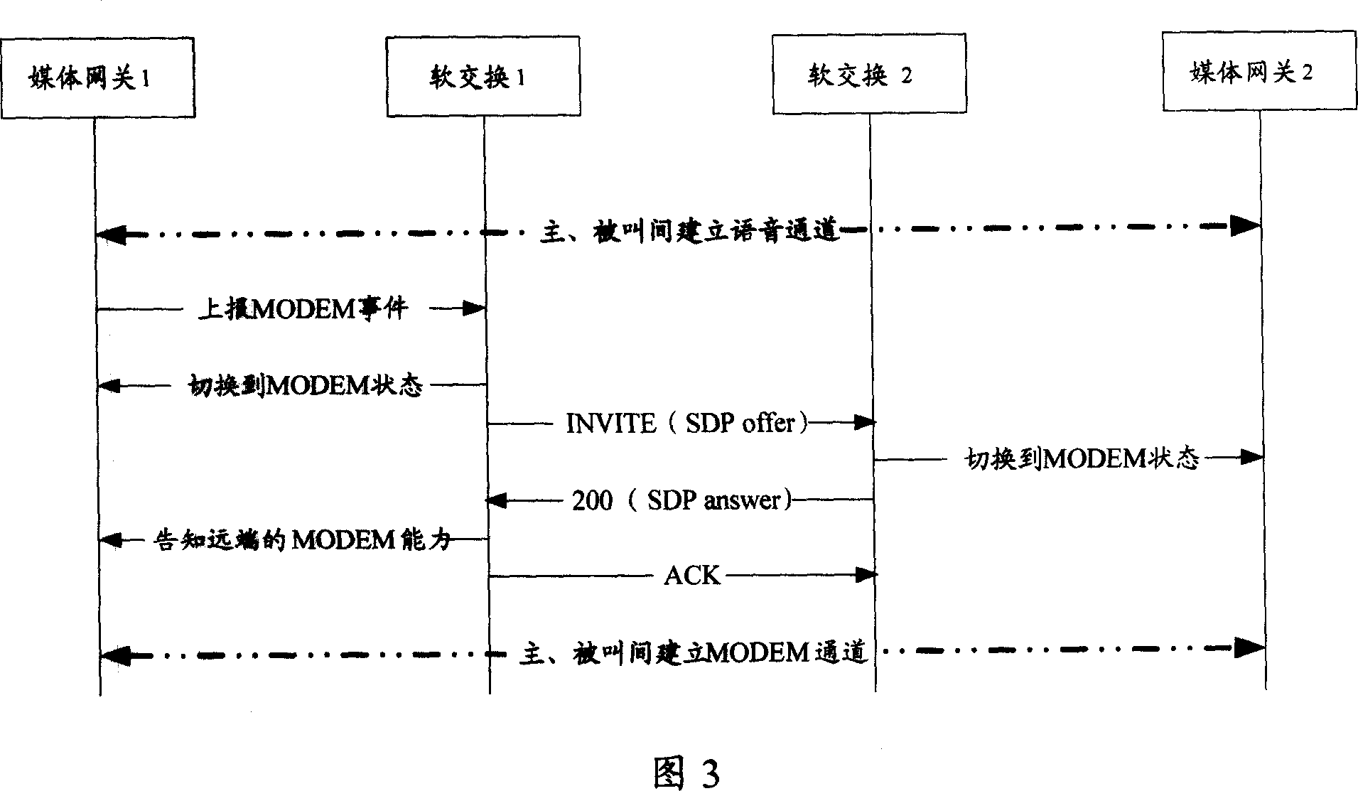 Voice, Modem and Fax full control method