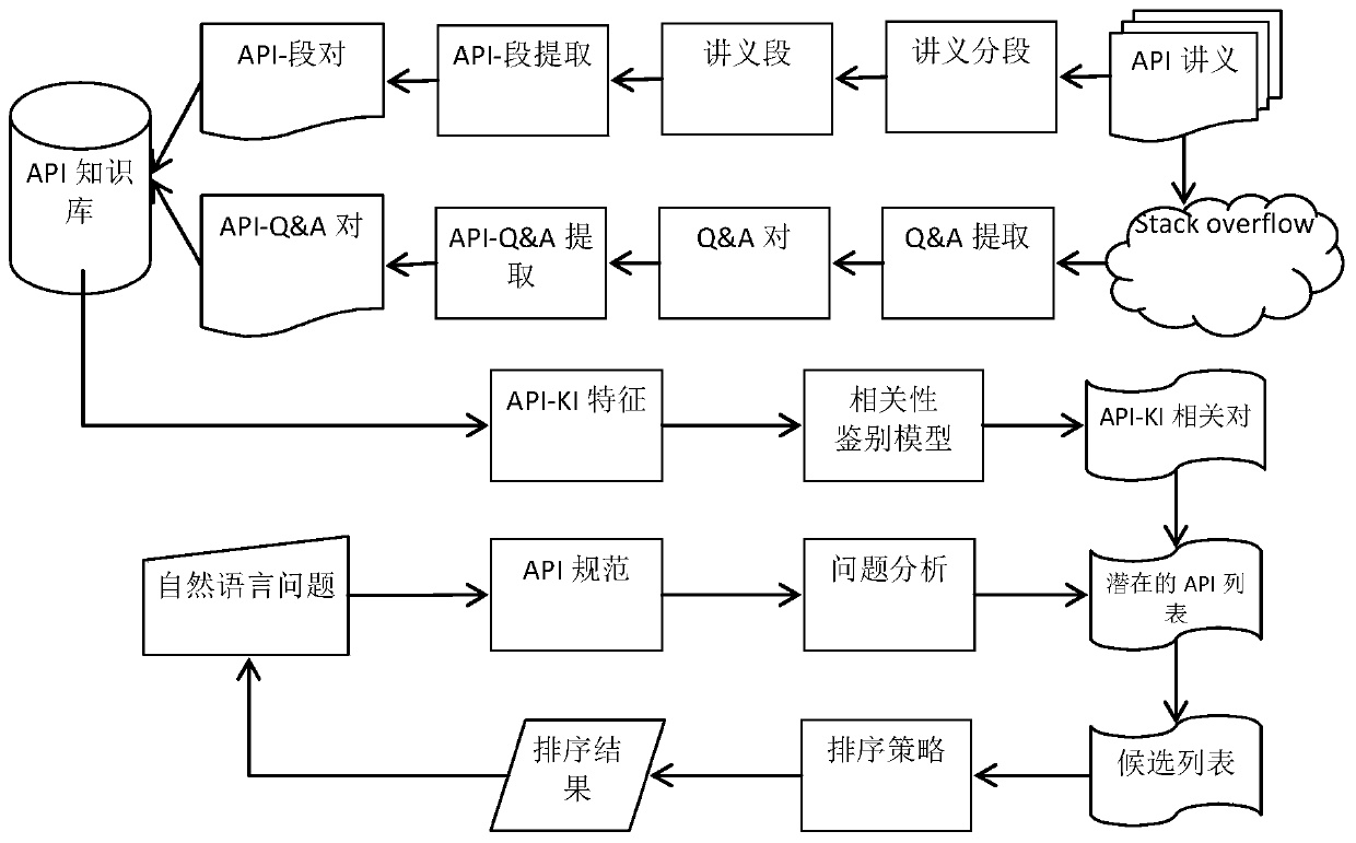 Lecture-based and website-based api information retrieval methods for natural language forms