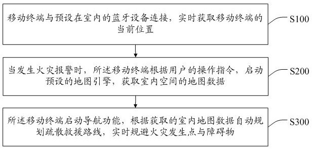 A fire evacuation and rescue guidance method, system, storage medium and mobile terminal