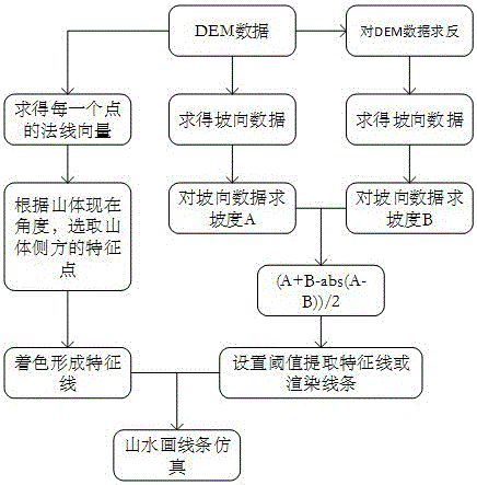 Method for generating real-time landscape painting characteristic line and carrying out proper rendering