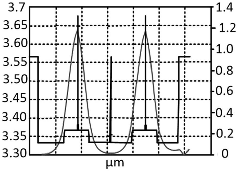 A semiconductor structure with multiple active regions and its preparation method