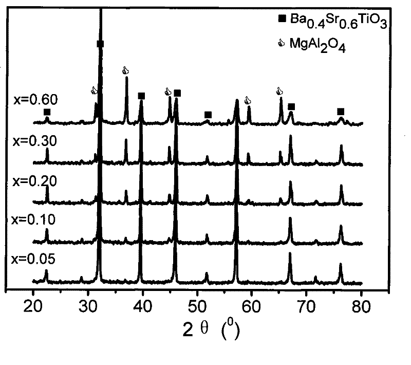 Dielectric adjustable Ba[1-x]SrxTiO3-MgAl2O4 diphase composite microwave ceramic material and preparation method thereof