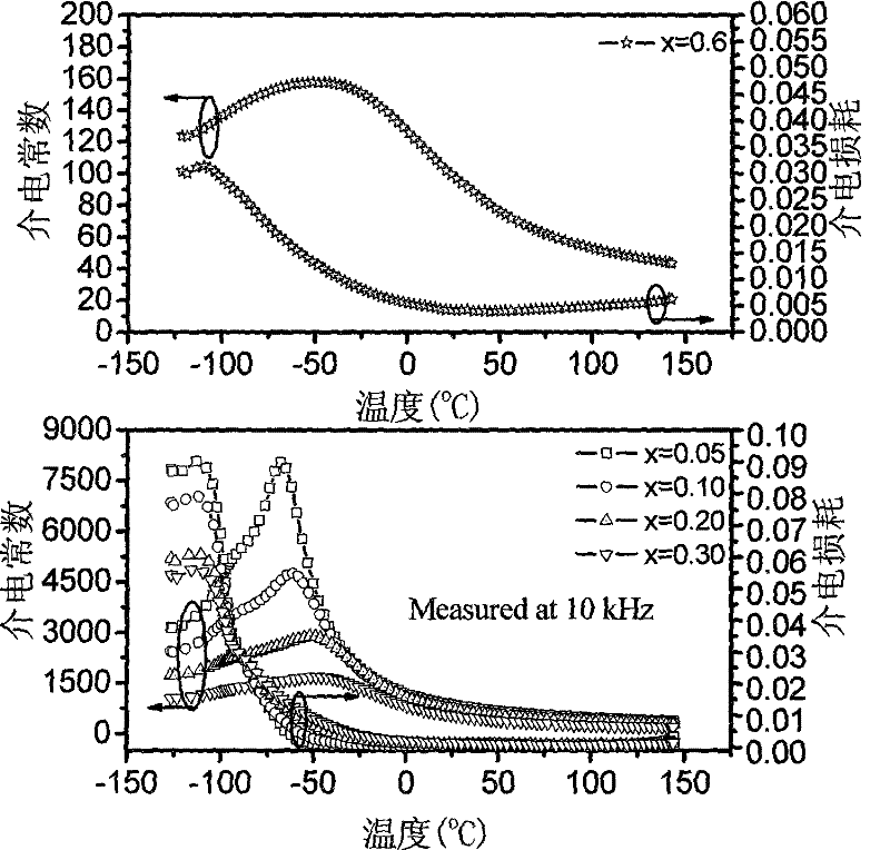 Dielectric adjustable Ba[1-x]SrxTiO3-MgAl2O4 diphase composite microwave ceramic material and preparation method thereof