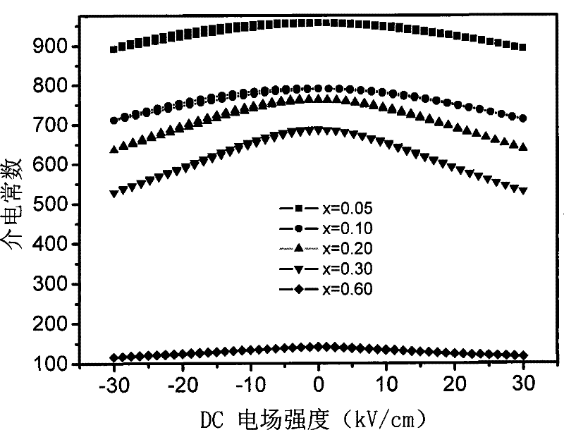 Dielectric adjustable Ba[1-x]SrxTiO3-MgAl2O4 diphase composite microwave ceramic material and preparation method thereof