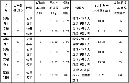 Healthcare and growth-promoting goat feed additive and application thereof