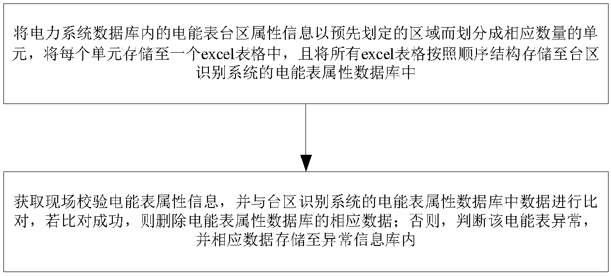 Court identifying method and system for electric energy meter