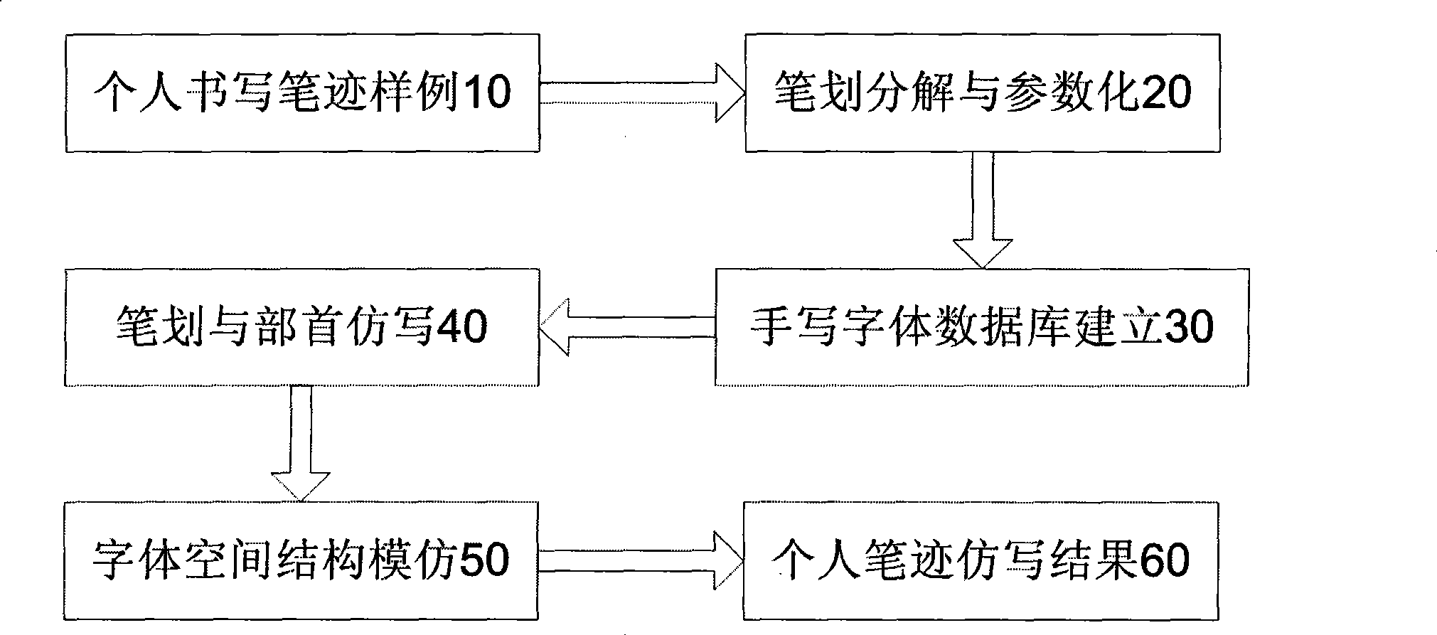 Method for simulating Chinese characters hand-written handwriting by a computer