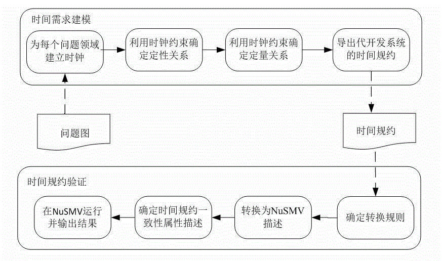 Time requirement modeling and verification method based on problem frame method