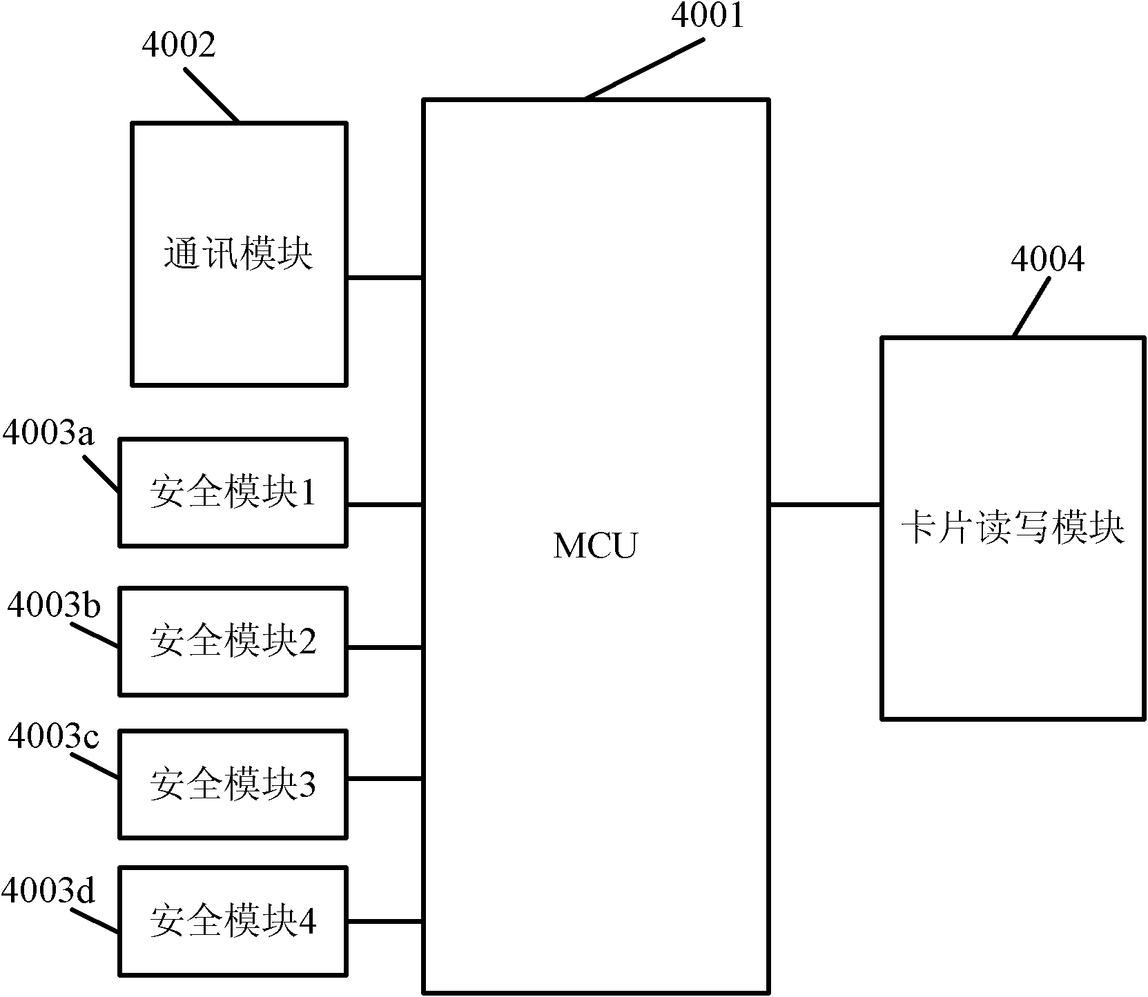 System and method for sharing security module by card readers