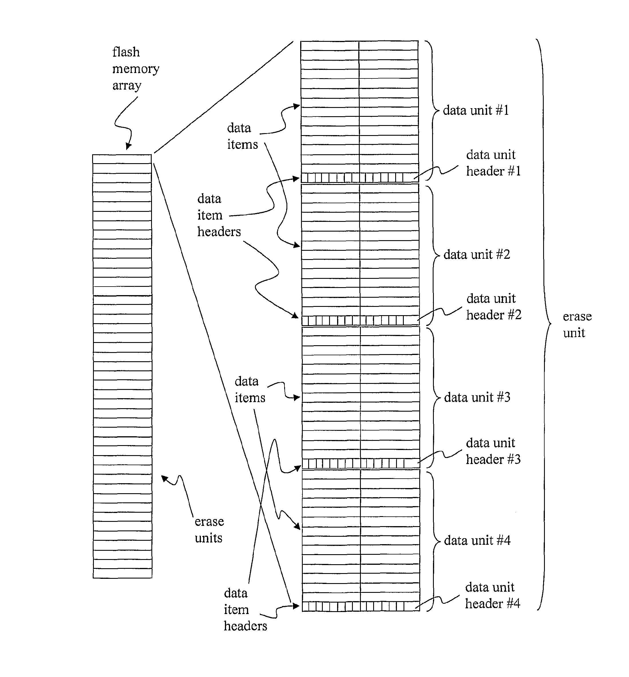 Method, device and data structure for data storage on memory devices