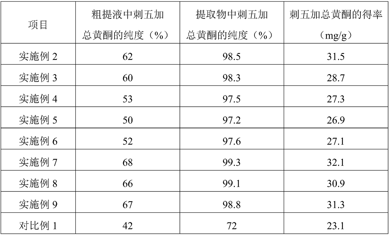 Radix acanthopanax total flavonoid injection and method for extracting radix acanthopanax total flavonoid from radix acanthopanax senticosus