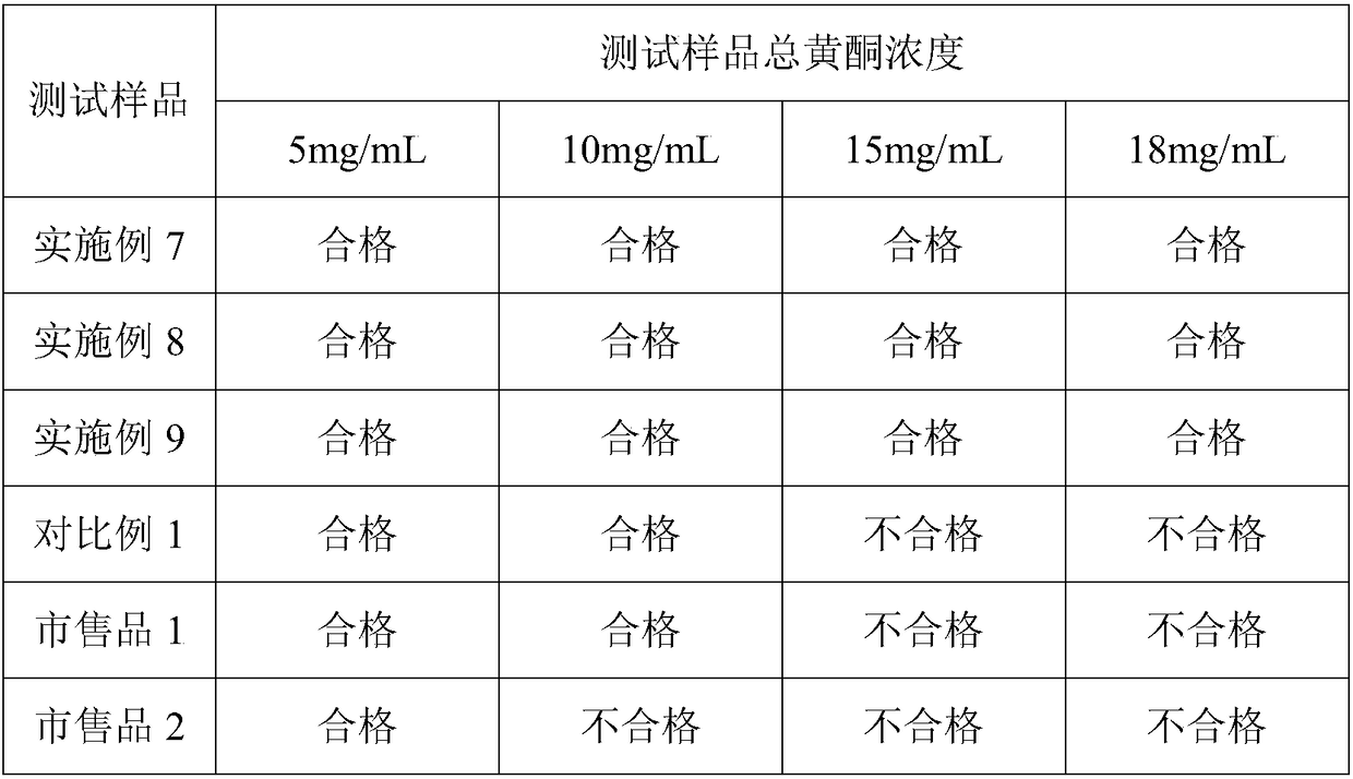 Radix acanthopanax total flavonoid injection and method for extracting radix acanthopanax total flavonoid from radix acanthopanax senticosus