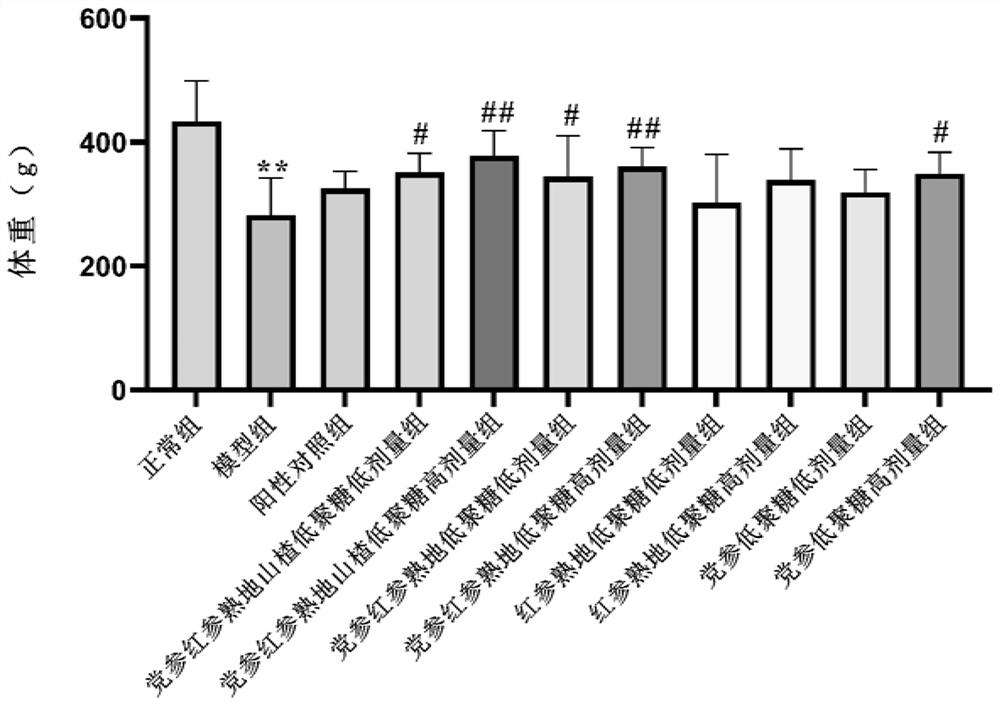 Oligosaccharide composition extracted from traditional Chinese medicines as well as preparation method and application of oligosaccharide composition