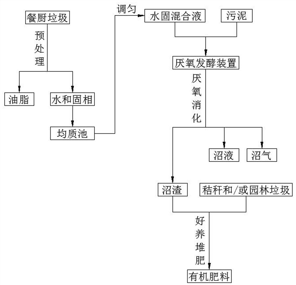 A kind of anaerobic digestion treatment method of kitchen waste