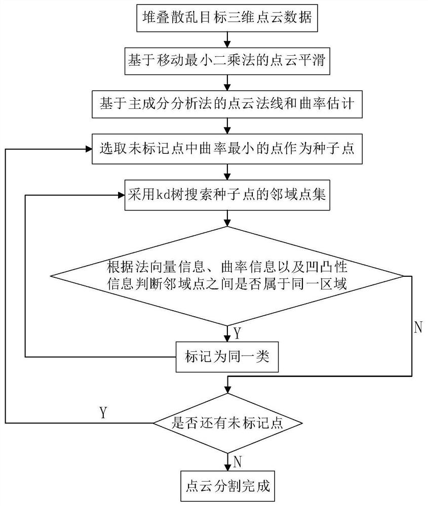 Stacked scattered target point cloud segmentation method based on convex region growth