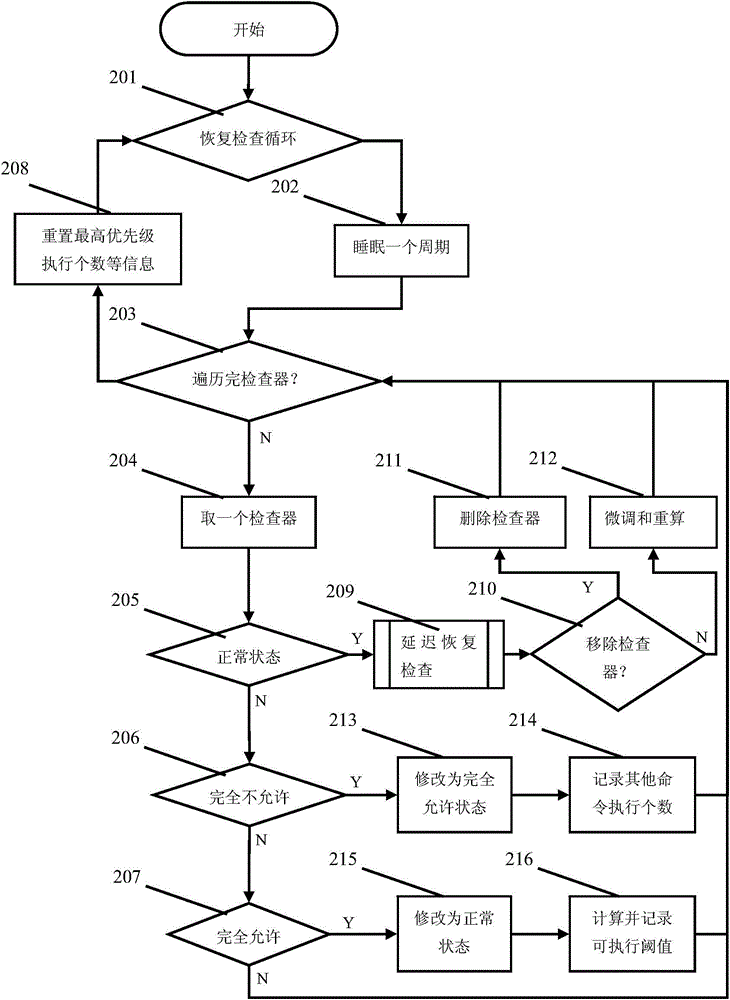 An intelligent scheduling method for single-threaded multi-priority systems