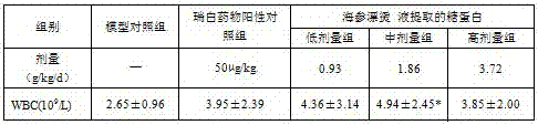 Method and application of extracting glycoprotein by using sea cucumber industrial blanching liquid