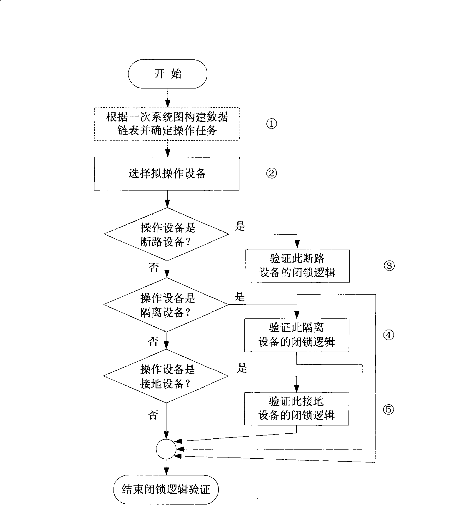 Automatic verification method of latching logic