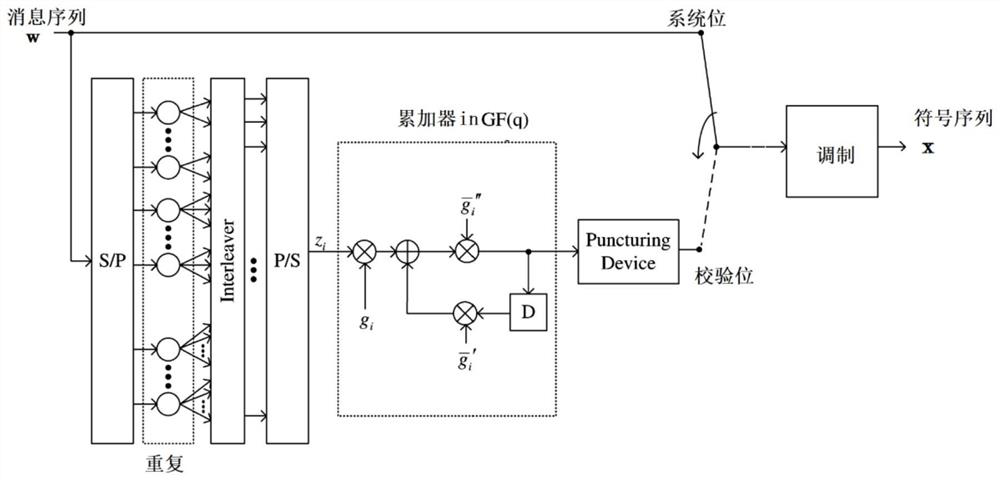 A Simple Coding Method for Dirty Paper That Can Approach the Limit of Information Theory