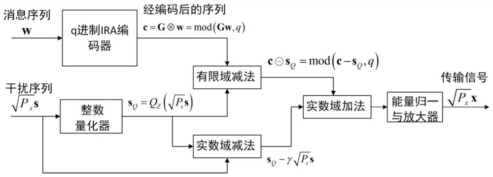 A Simple Coding Method for Dirty Paper That Can Approach the Limit of Information Theory