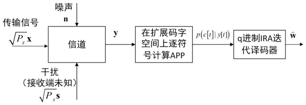 A Simple Coding Method for Dirty Paper That Can Approach the Limit of Information Theory