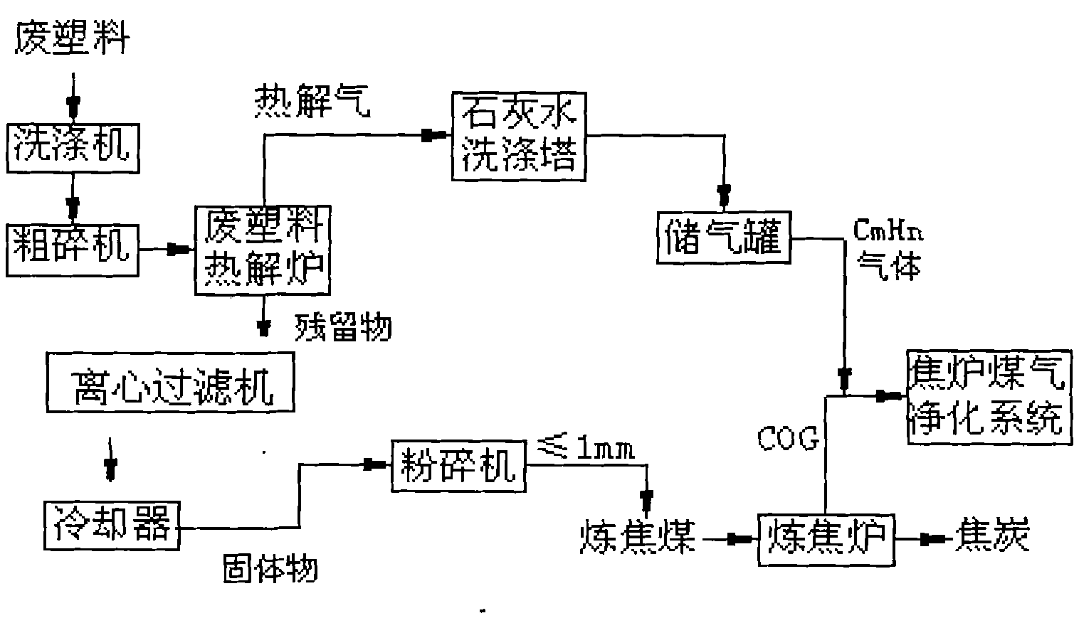 Waste plastics pretreatment process based on coking by coke oven