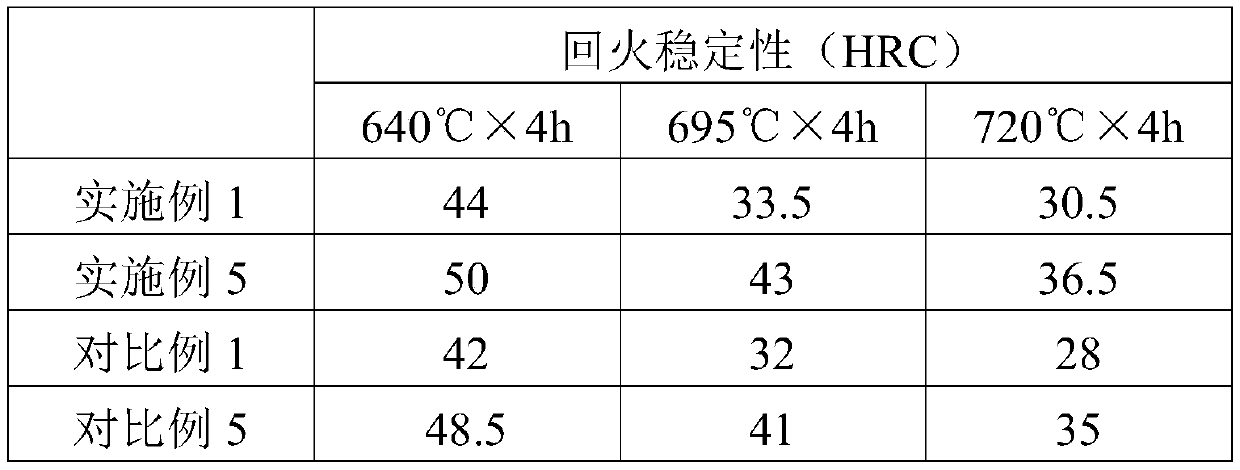 Hot-work die steel and heat treatment method thereof