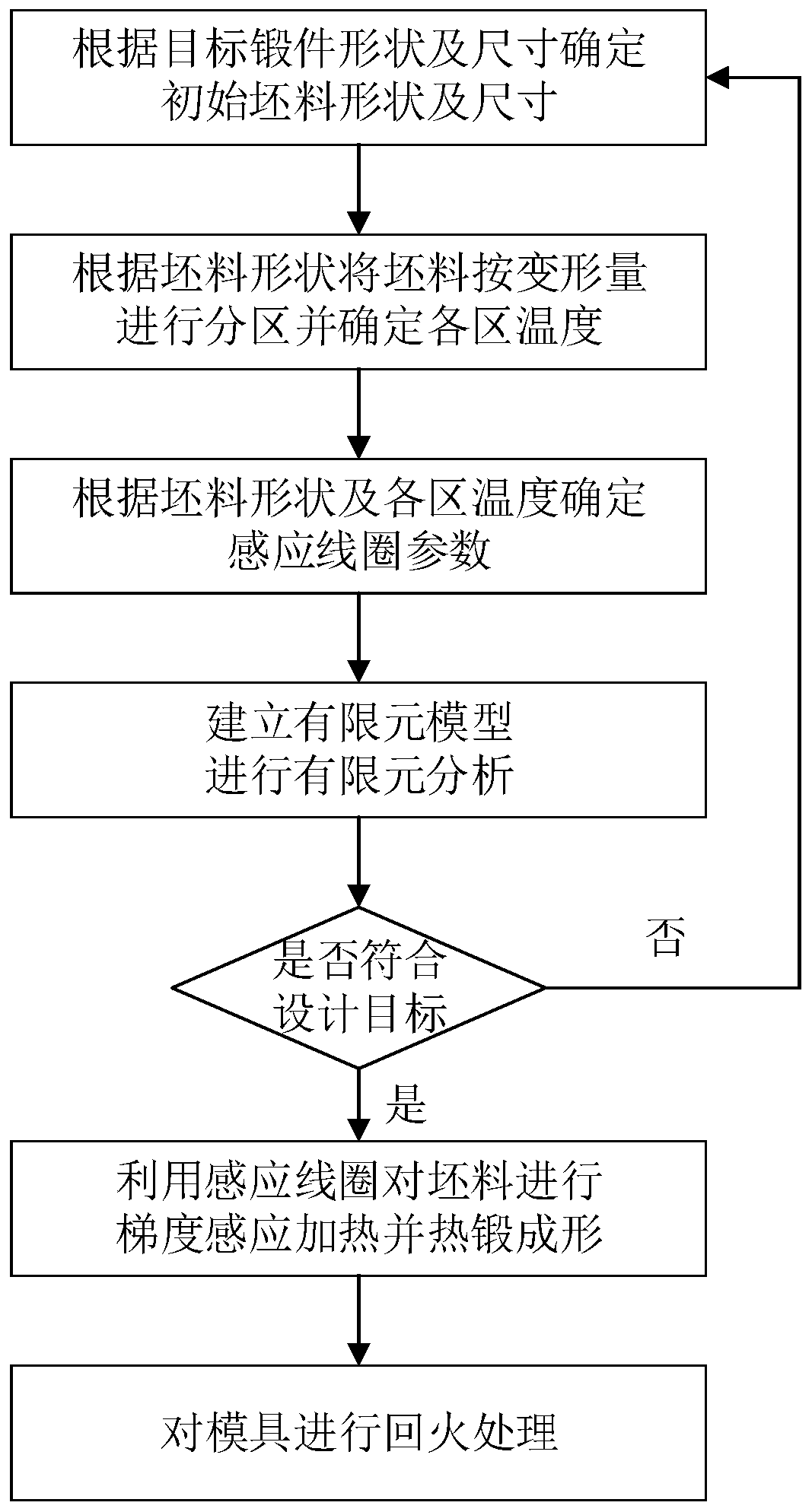 Heating method and processing method of thermally deformed workpiece blank based on gradient induction heating