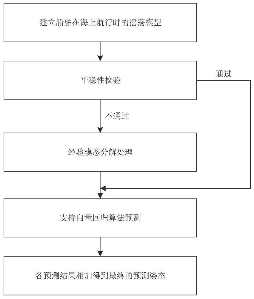 Short-term ship attitude prediction method based on empirical mode decomposition and support vector regression