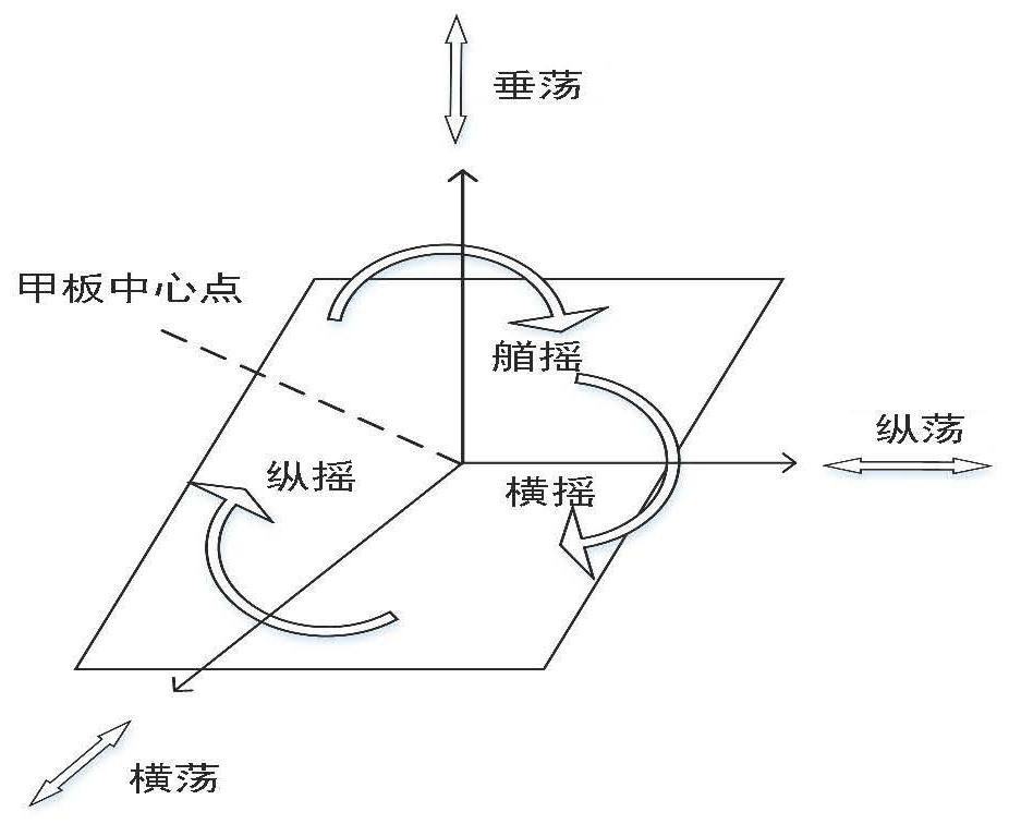 Short-term ship attitude prediction method based on empirical mode decomposition and support vector regression