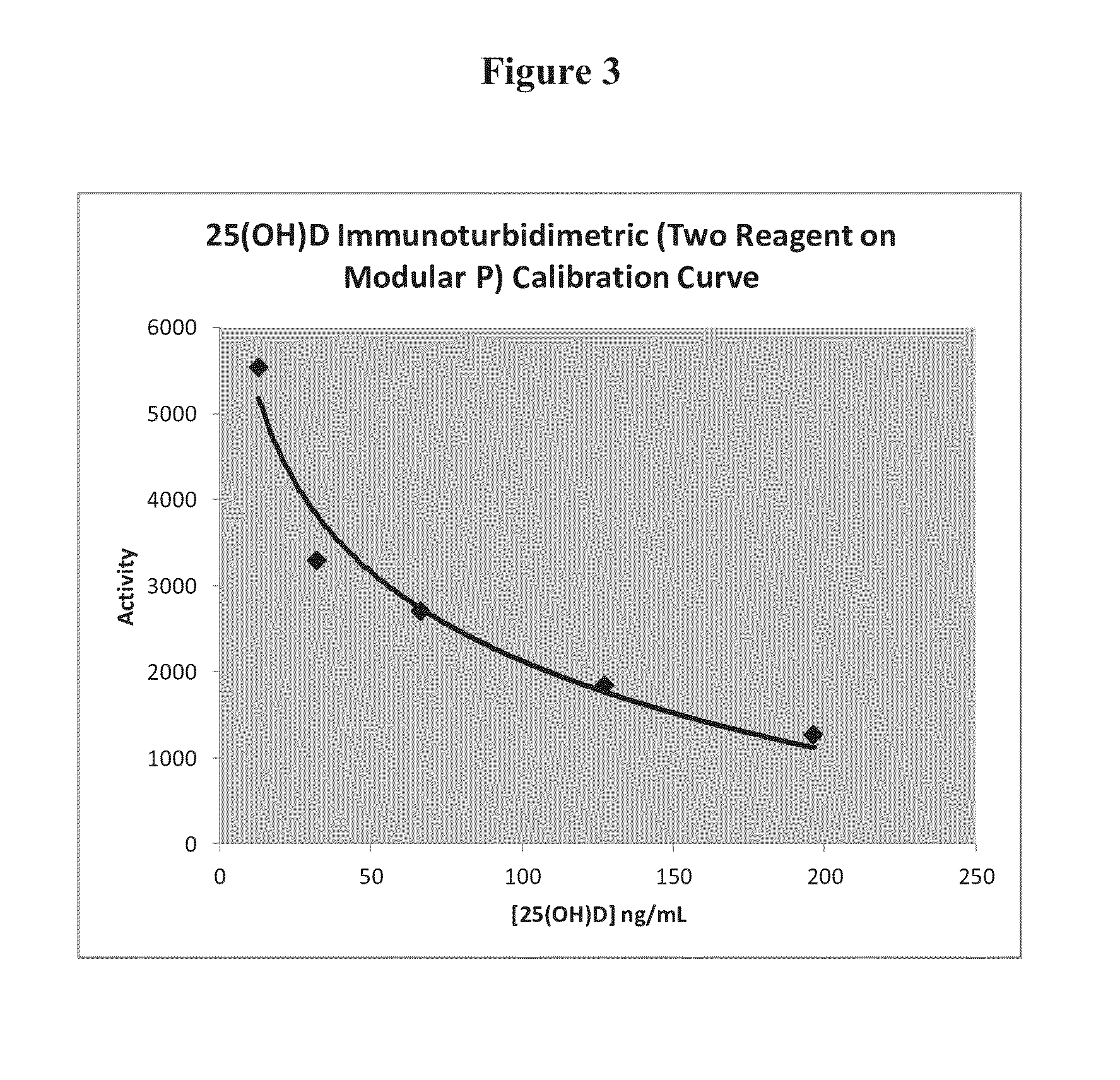 Methods and compositions for assaying vitamin d