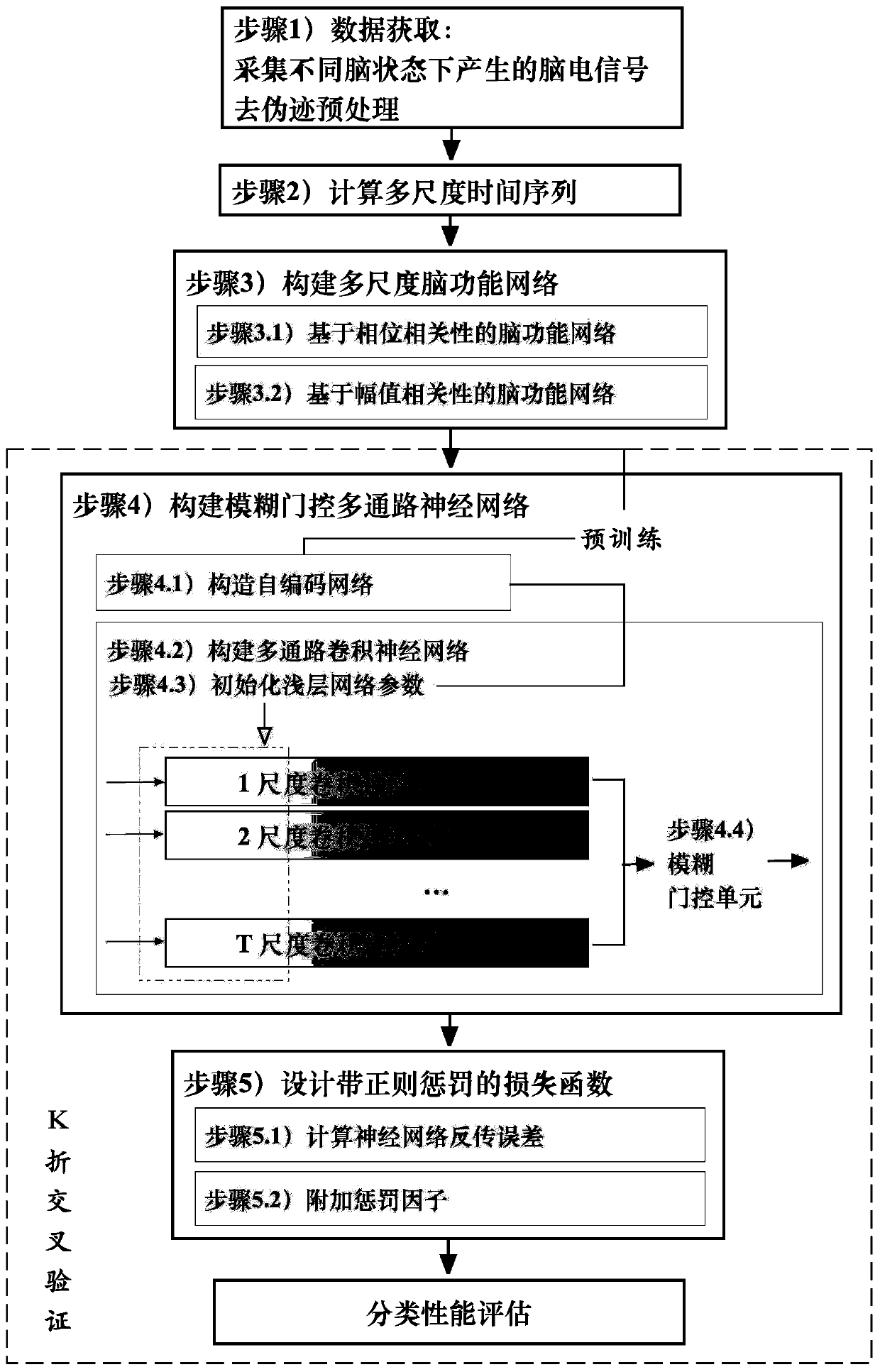 Method for classifying electroencephalogram (EEG) signals based on multi-scale brain function network