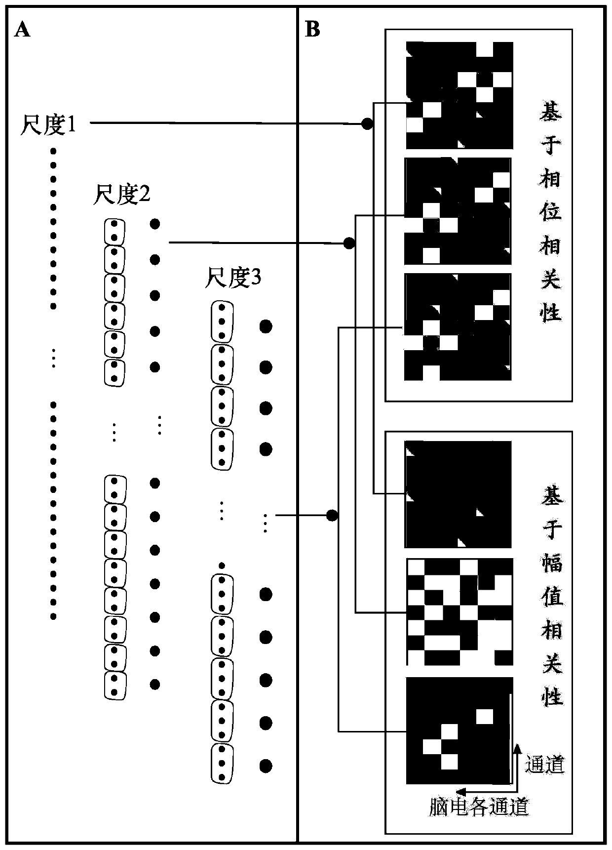 Method for classifying electroencephalogram (EEG) signals based on multi-scale brain function network