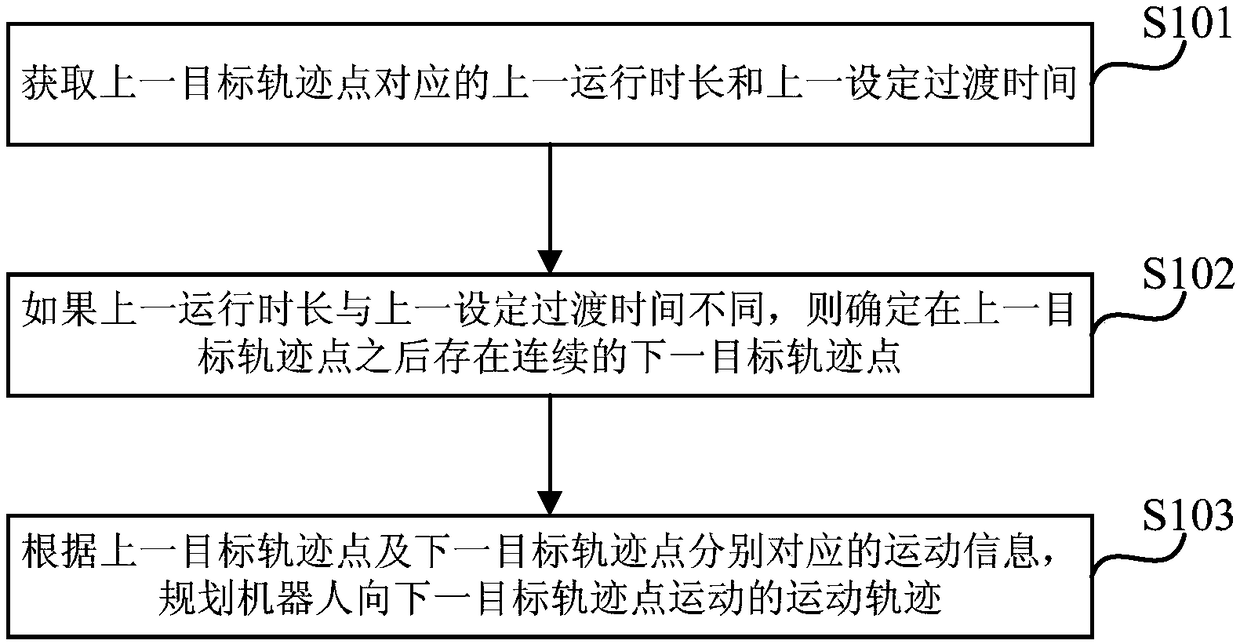 Motion trajectory planning method and device, robot and storage medium