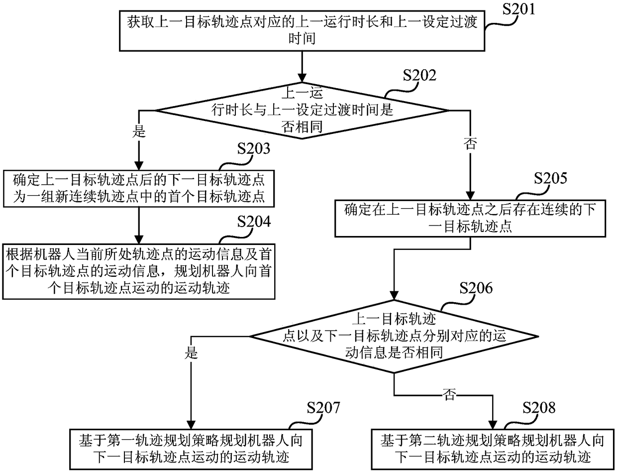 Motion trajectory planning method and device, robot and storage medium