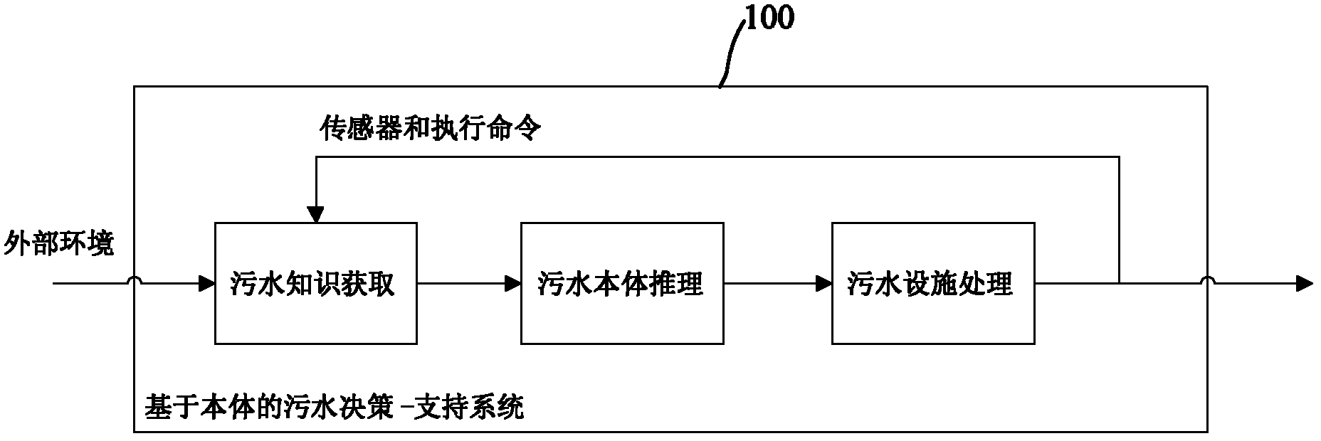 Ontology-based sewage decision-support system and method